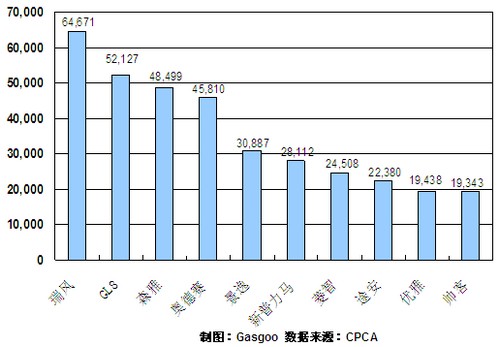 2010全年MPV产品销量排行Top10