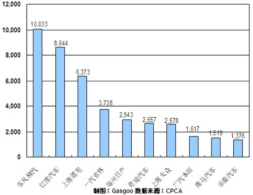 2011年1月MPV企业销量排行Top10
