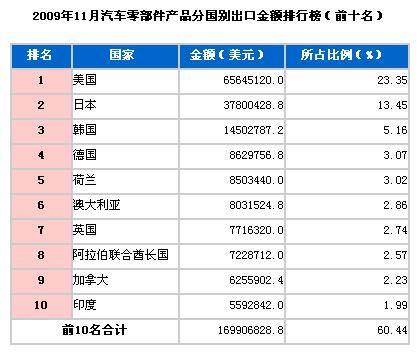 09年11月汽车零部件分国别出口金额排行