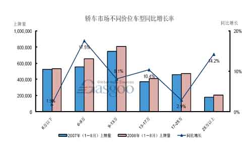 1-8月轿车市场分价位车型同比增长率