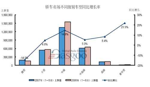 1-8月轿车市场分级别车型同比增长率