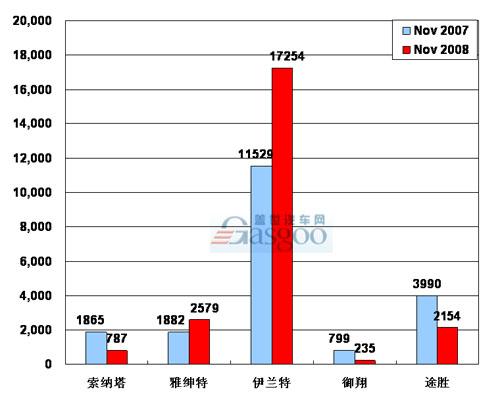 【图解车市】08年11月前10车企产品销量图—No.7北京现代