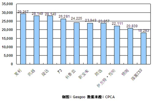 2011年1月轿车产品销量排行Top10