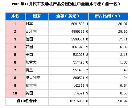 09年11月发动机产品分国别进口排行榜