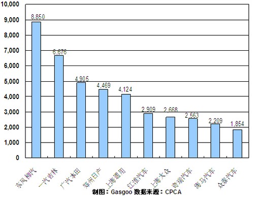 12月份MPV企业销量排行Top10