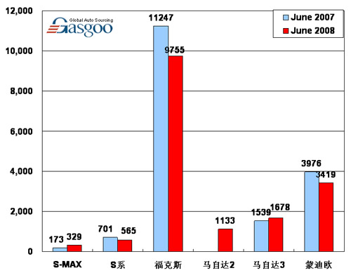 【图解车市】08年6月前10车企产品销量图—No.10长安福特