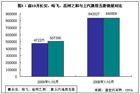 微车市场，新双雄争霸