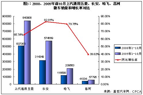 微车市场，新双雄争霸