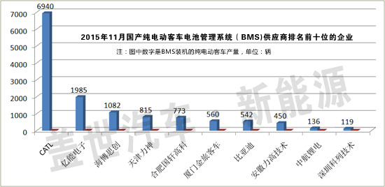 11月纯电动客车排名前十的动力电池管理系统供应商