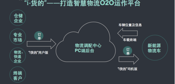 直击双11物流之痛 电牛1号借“i货的”打造城市智慧短物流