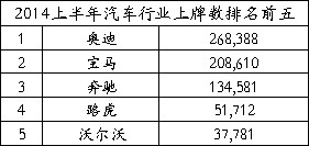 豪车第二阵营格局生变 沃尔沃首超雷克萨斯 
