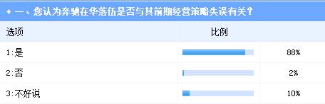 经营失误不断错失良机 奔驰在华前景不被看好