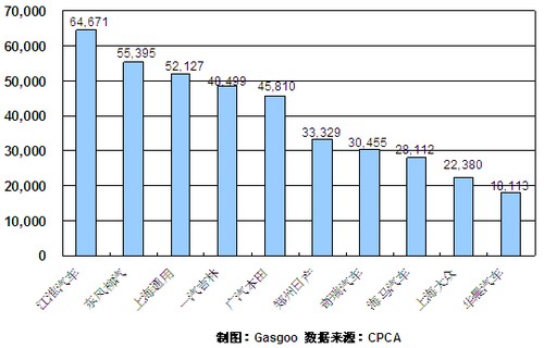 2010全年MPV企业销量排行Top10