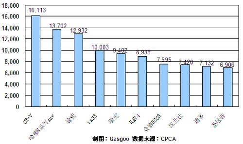 2011年1月SUV产品销量排行Top10