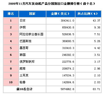 09年11月发动机产品分国别出口排行榜
