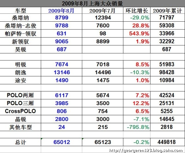 【每日车评】点评8月上海大众新车销量