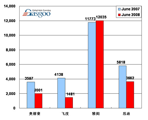 【图解车市】08年6月前10车企产品销量图—No.8广州本田