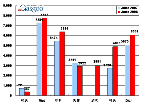 08年6月 东风日产 产品销量