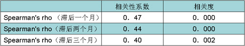 车市 股市 相关性