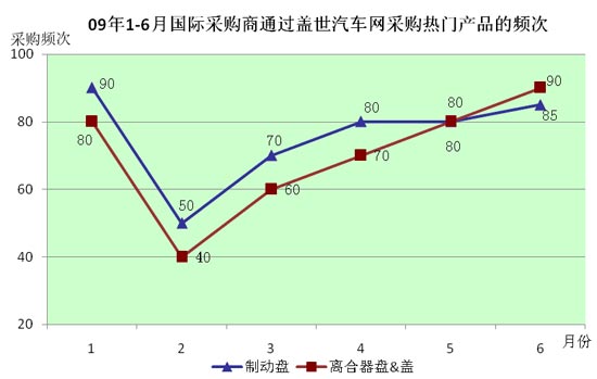 2009年上半年汽车底盘及其零部件出口需求旺盛