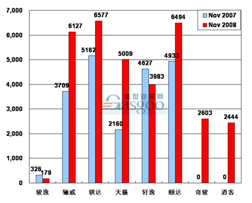 2008年11月 东风日产 产品销量
