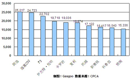 12月份轿车产品销量排行Top10