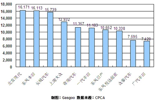 2011年1月SUV企业销量排行Top10