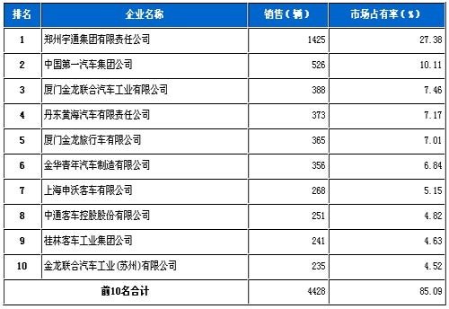 2008年 大型客车 销量