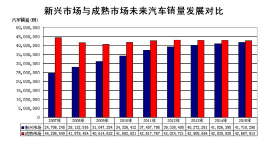 新兴市场将替代成熟市场成为全球车市主战场