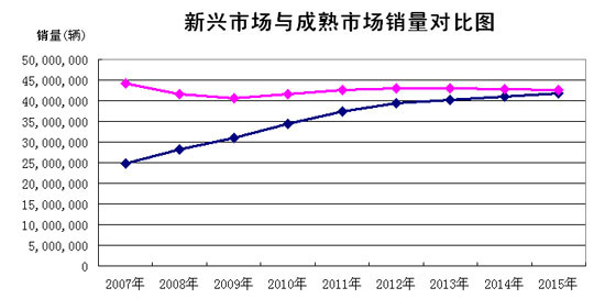 新兴市场将替代成熟市场成为全球车市主战场