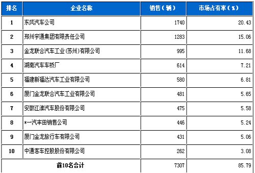 2008年 中型客车 销量