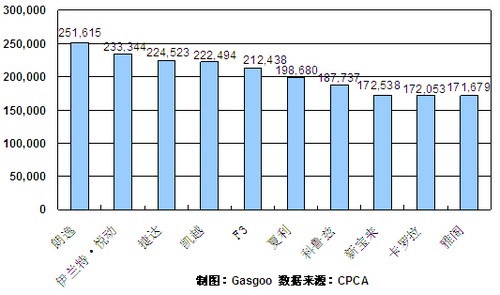 2010全年轿车产品销量排行Top10