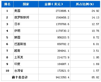 12月汽车发动机产品分国别出口金额排行 