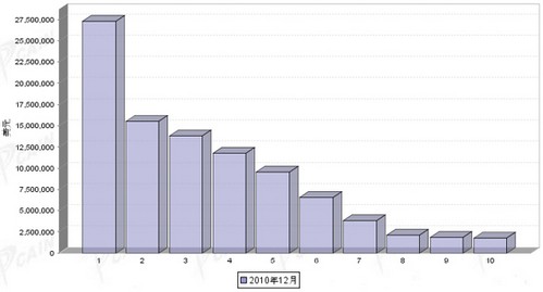 12月汽车发动机产品分国别出口金额排行 