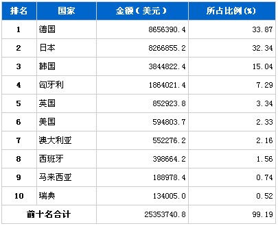12月汽车发动机产品分国别进口金额排行