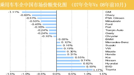 通用 上海通用