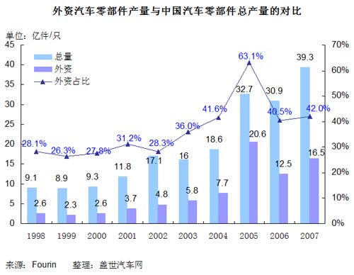 中国本土和外资零部件企业占优势的领域对比