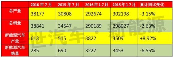 福田汽车：新能源汽车销量累计同比减少6.55%