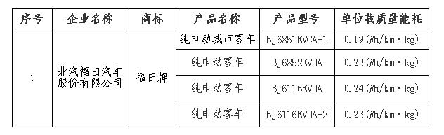 北京：又有4家企业7款新能源汽车进入备案目录