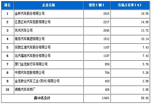 2008年 轻型客车 销量