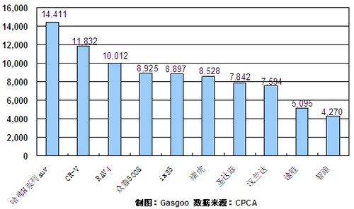 12月 SUV 销量 前十