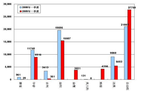 2009年一季度吉利国内主要车型销量图