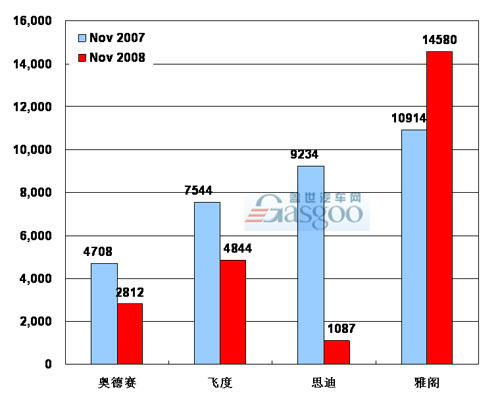 2008年11月 广州本田 产品销量