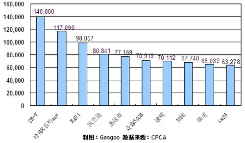 2010年 SUV 销量 前十