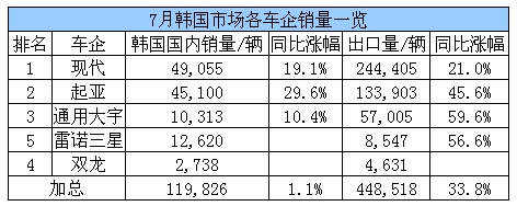 7月韩国汽车销量同比上涨25.3%