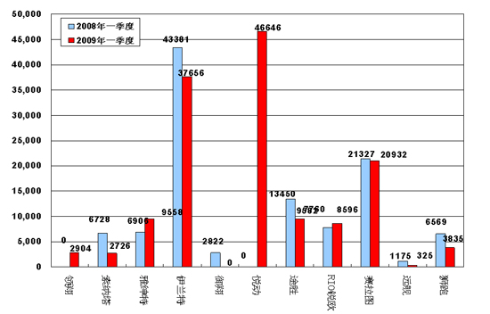 2009年一季度现代在华主要车型销量图