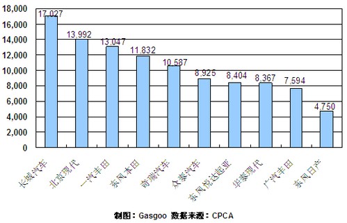 12月 SUV  销量 前十