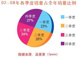 2009全年汽车销量或超1250万辆