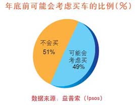 2009全年汽车销量或超1250万辆