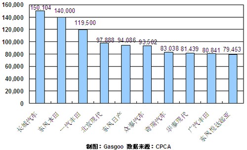 2010全年SUV企业销量Top10